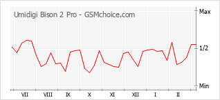 Populariteit van de telefoon: diagram Umidigi Bison 2 Pro