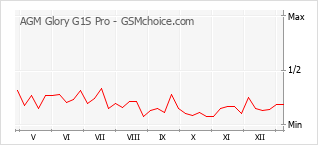 Diagramm der Poplularitätveränderungen von AGM Glory G1S Pro