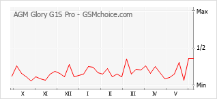 Gráfico de los cambios de popularidad AGM Glory G1S Pro