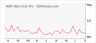 Grafico di modifiche della popolarità del telefono cellulare AGM Glory G1S Pro