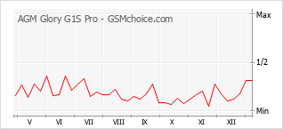 Populariteit van de telefoon: diagram AGM Glory G1S Pro