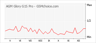 Traçar mudanças de populariedade do telemóvel AGM Glory G1S Pro