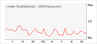 Diagramm der Poplularitätveränderungen von i-mate Smartphone2