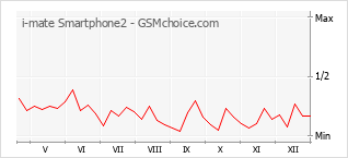 Popularity chart of i-mate Smartphone2