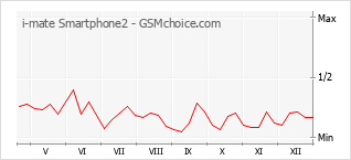 Populariteit van de telefoon: diagram i-mate Smartphone2