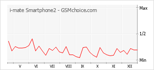 Traçar mudanças de populariedade do telemóvel i-mate Smartphone2