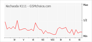 Popularity chart of Kechaoda K111