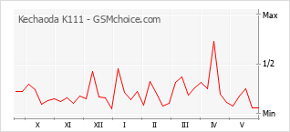 Grafico di modifiche della popolarità del telefono cellulare Kechaoda K111