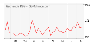 Diagramm der Poplularitätveränderungen von Kechaoda K99