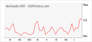 Grafico di modifiche della popolarità del telefono cellulare Kechaoda K99