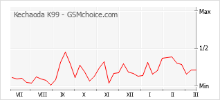 Populariteit van de telefoon: diagram Kechaoda K99