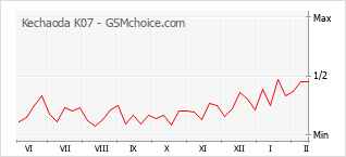 Diagramm der Poplularitätveränderungen von Kechaoda K07
