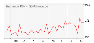 Populariteit van de telefoon: diagram Kechaoda K07