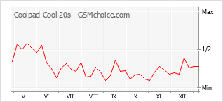 Diagramm der Poplularitätveränderungen von Coolpad Cool 20s