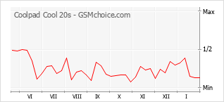 Gráfico de los cambios de popularidad Coolpad Cool 20s