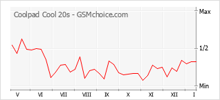 Le graphique de popularité de Coolpad Cool 20s