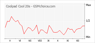 Grafico di modifiche della popolarità del telefono cellulare Coolpad Cool 20s