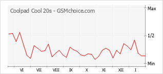 Populariteit van de telefoon: diagram Coolpad Cool 20s