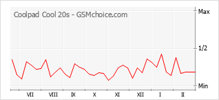 Диаграмма изменений популярности телефона Coolpad Cool 20s