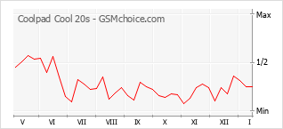手機聲望改變圖表 Coolpad Cool 20s