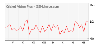 Popularity chart of Cricket Vision Plus