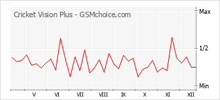 Gráfico de los cambios de popularidad Cricket Vision Plus