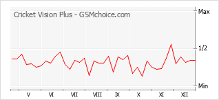 Le graphique de popularité de Cricket Vision Plus