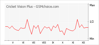 Grafico di modifiche della popolarità del telefono cellulare Cricket Vision Plus