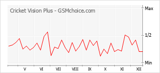 Populariteit van de telefoon: diagram Cricket Vision Plus