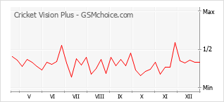 Traçar mudanças de populariedade do telemóvel Cricket Vision Plus