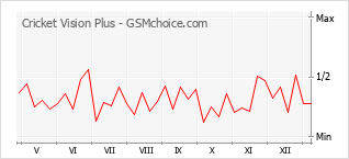 手机声望改变图表 Cricket Vision Plus