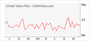 手機聲望改變圖表 Cricket Vision Plus