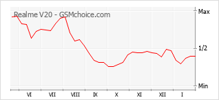 Diagramm der Poplularitätveränderungen von Realme V20