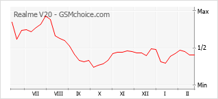 Gráfico de los cambios de popularidad Realme V20