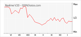 Grafico di modifiche della popolarità del telefono cellulare Realme V20