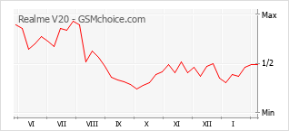 Populariteit van de telefoon: diagram Realme V20