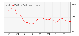 Traçar mudanças de populariedade do telemóvel Realme V20