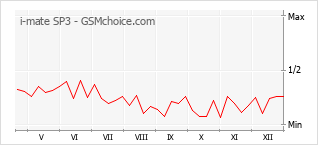 Gráfico de los cambios de popularidad i-mate SP3