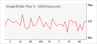 Diagramm der Poplularitätveränderungen von Kruger&Matz Flow 9