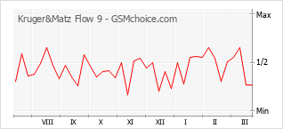 Gráfico de los cambios de popularidad Kruger&Matz Flow 9
