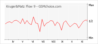Grafico di modifiche della popolarità del telefono cellulare Kruger&Matz Flow 9