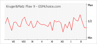 Populariteit van de telefoon: diagram Kruger&Matz Flow 9
