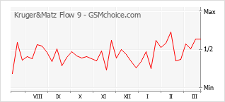 Traçar mudanças de populariedade do telemóvel Kruger&Matz Flow 9