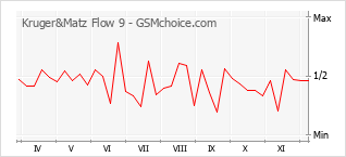 手機聲望改變圖表 Kruger&Matz Flow 9