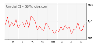 Grafico di modifiche della popolarità del telefono cellulare Umidigi C1