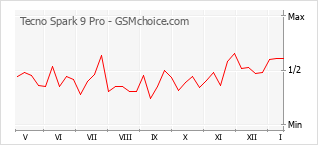 Gráfico de los cambios de popularidad Tecno Spark 9 Pro