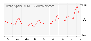 Le graphique de popularité de Tecno Spark 9 Pro