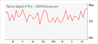 Grafico di modifiche della popolarità del telefono cellulare Tecno Spark 9 Pro