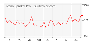 Populariteit van de telefoon: diagram Tecno Spark 9 Pro