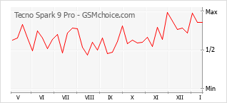Traçar mudanças de populariedade do telemóvel Tecno Spark 9 Pro